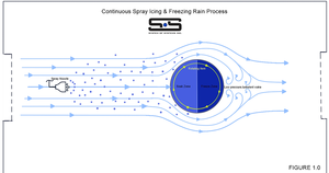 The Ice & Freezing Rain Test Spray Process-Image