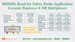 800MHz Ceramic Duplexer and DR Multiplexer-Image