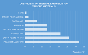 High-temperature tooling foam board with low CTE-Image