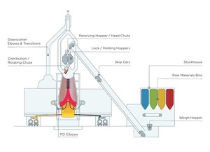 Blast Furnace Charging Systems | Wear Resistance-Image