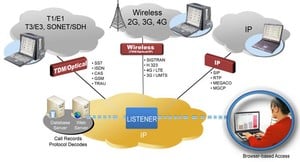 Network Surveillance System for IP, Wireless, TDM-Image