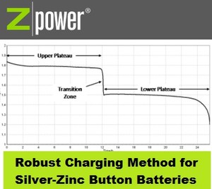 Charging Method Silver-Zinc Batteries-Image