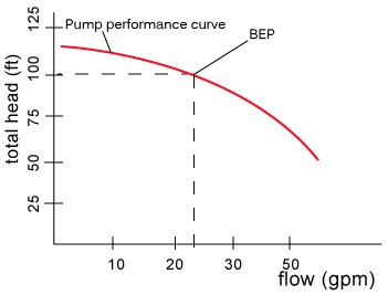 Water Pump Flow Chart