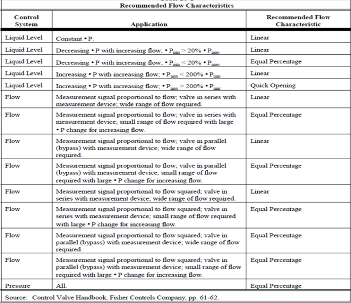 Control Valve Cv Chart