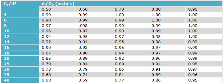 Control Valve Cv Chart