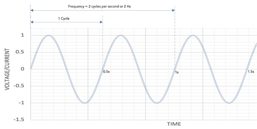 AC Voltage Profile