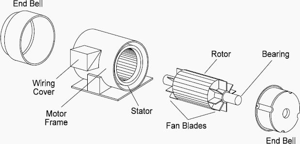 Construction of AC Motor
