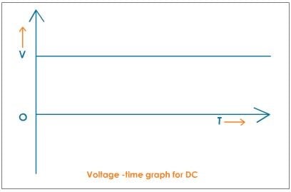 DC Voltage Graph