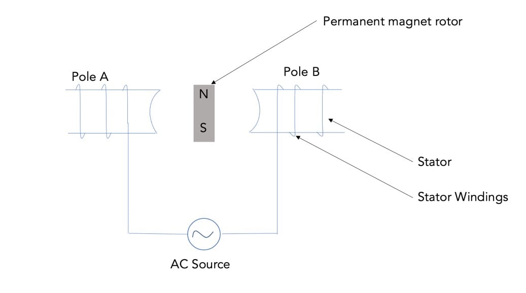 Single Pole AC Motor