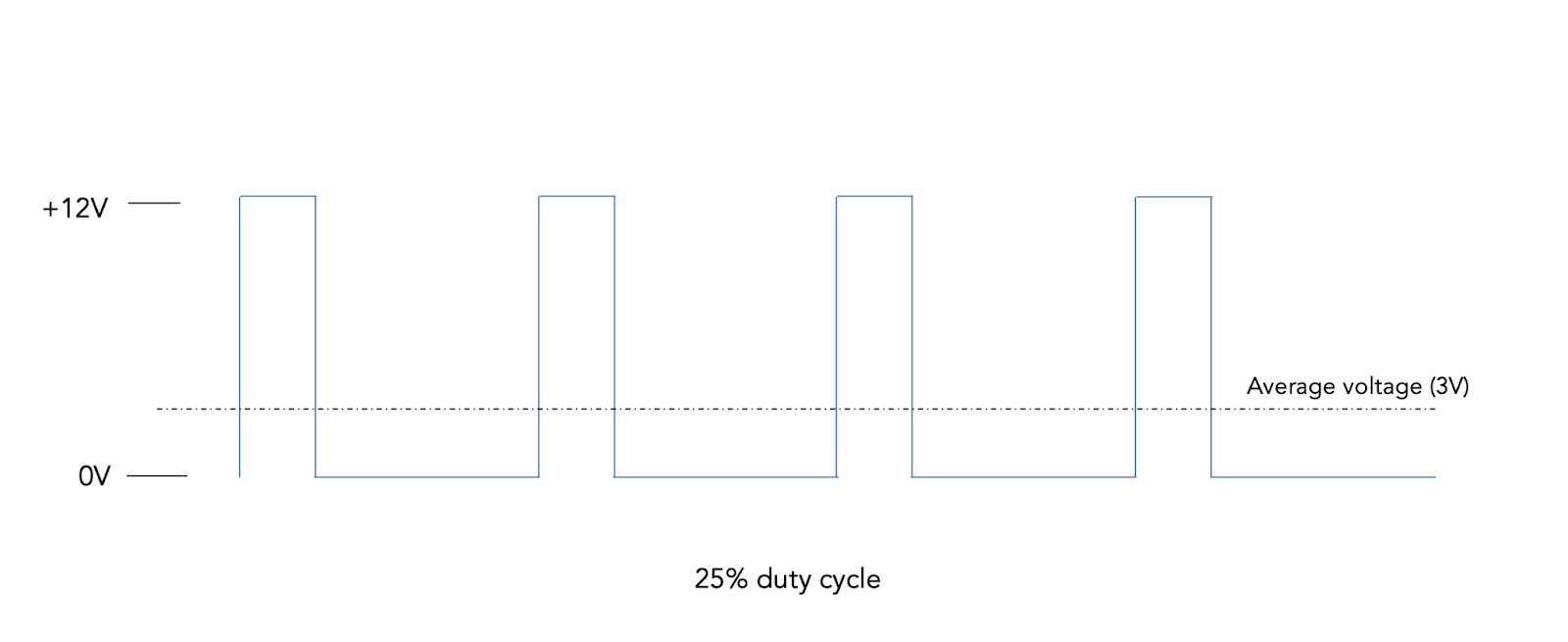 Pulse Width Modulation