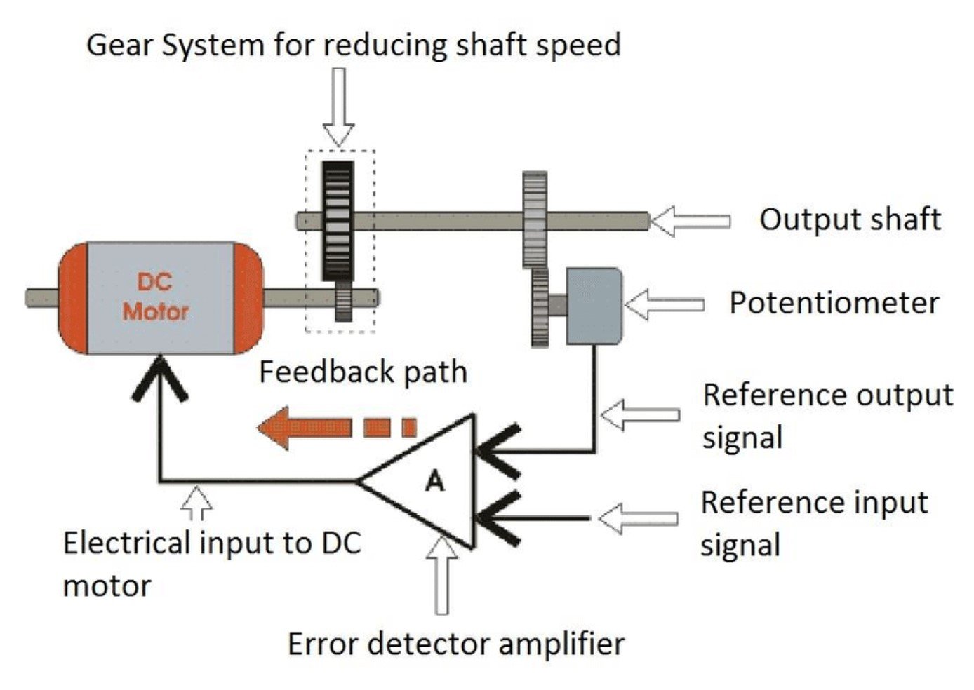 Servo MotorWorking Principle