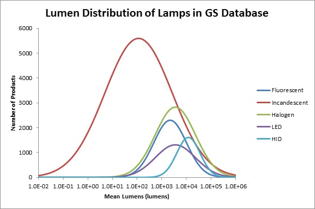 lamp lumen distribution