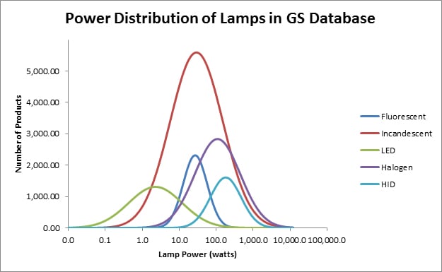 lamp power distribution
