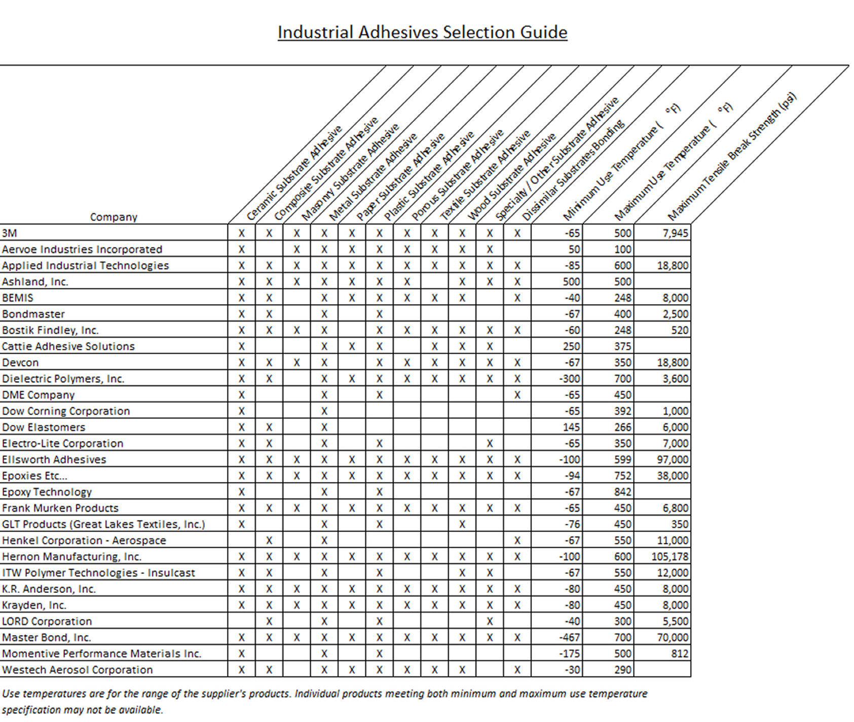 Adhesive Compatibility Chart