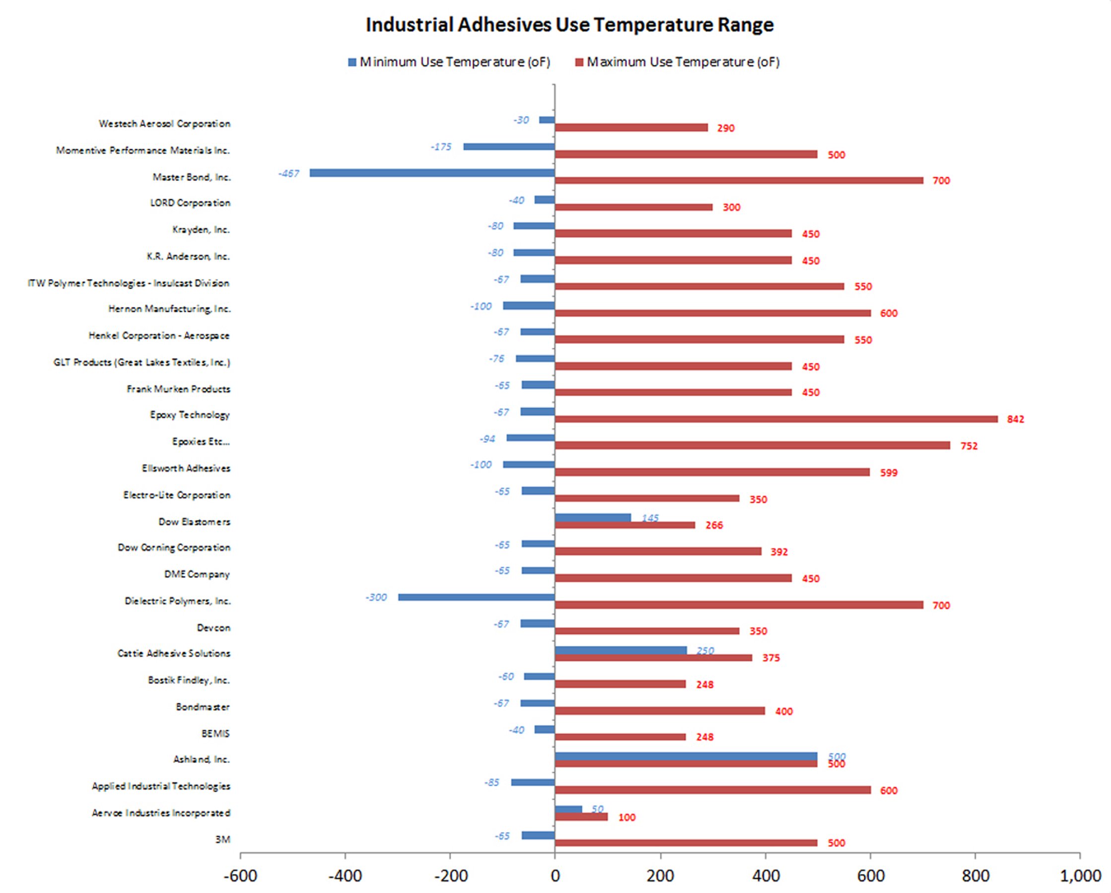 Adhesive Compatibility Chart