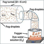 Harvesting clean water from fog.
