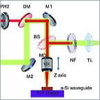 Shedding light on silicon photonic integrated circuits.