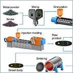 Introduction to metal injection molding.