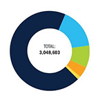 The state of employment in the U.S. clean energy economy