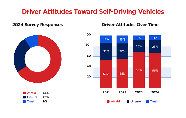 AAA: Autonomous vehicle fear remains among consumers