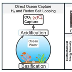 Powerful self-cleaning tech defeats mineral buildup to capture ocean CO2