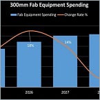 SEMI: Fab equipment spending to reach $133 billion in 2026