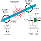 Making sense of Hall effect and inductive sensors