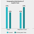 25% of global trade will reshore within 3 years