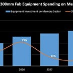 SEMI: AI boosts 300 mm memory fab equipment investment past $50 billion