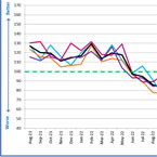 ECIA: Growth in IC sales sentiment in August