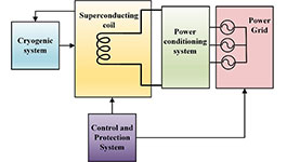 Watch: What is superconducting magnetic energy storage?