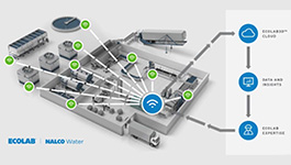 Digital solution helps companies manage water usage
