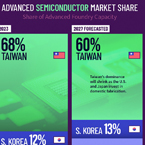 Trends in advanced semiconductor production