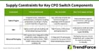 CPO switch production ramps up by Nvidia and Broadcom