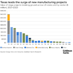 Mega projects in 2024 launch American manufacturing renaissance