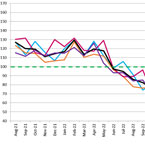 ECIA: Growth in IC sales sentiment in August