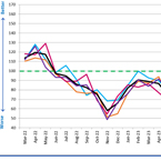 ECIA: Electronic component sales sentiment nears 2 year high