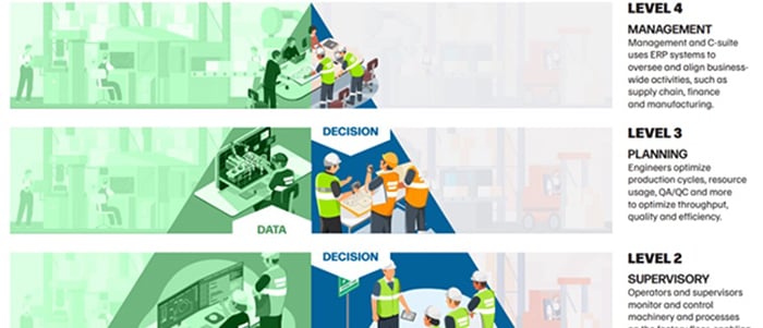 Bits and bricks: The automation architecture