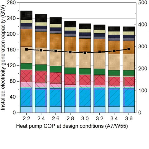 The optimal use of heat pumps in the UK