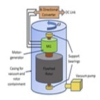 Flywheel energy storage systems: Challenges and solutions