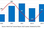 SEMI: Fab equipment spending to rebound in 2024