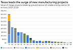 Mega projects in 2024 launch American manufacturing renaissance