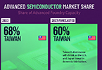 Trends in advanced semiconductor production