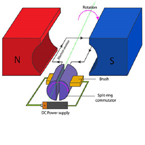 DC motors and their applications
