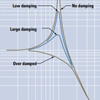 Avoiding the destructive effects of torsional resonance