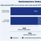 SIA: AI data center chips could hit $1.2 trillion by 2029