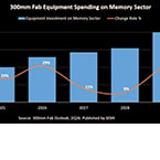 SEMI: AI boosts 300 mm memory fab equipment investment past $50 billion