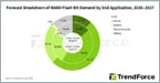 NAND flash chip shortage may get relief in 2027