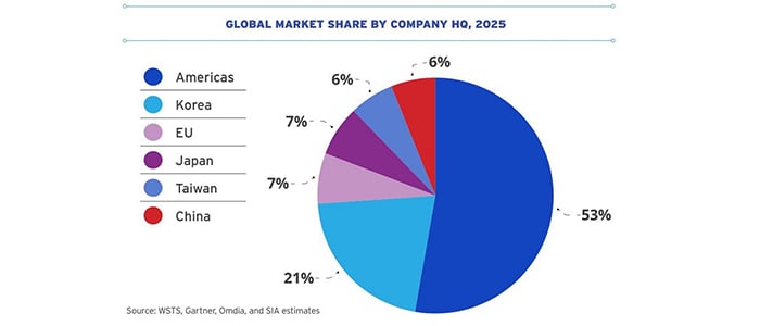SIA: Chip sales on track to reach $1.5 trillion in 2026