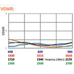 How to avoid antenna-related IIoT wireless module failures.